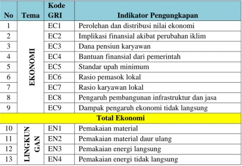 Tabel 2.1. Indikator Pengungkapan CSR Menurut GRI 