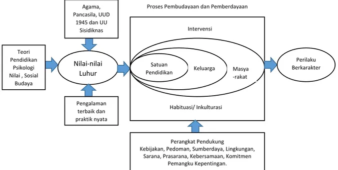Gambar 2.5. Konteks Makro Pendidikan Karakter  Sumber: Samani dan Hariyanto (2011: 112) 