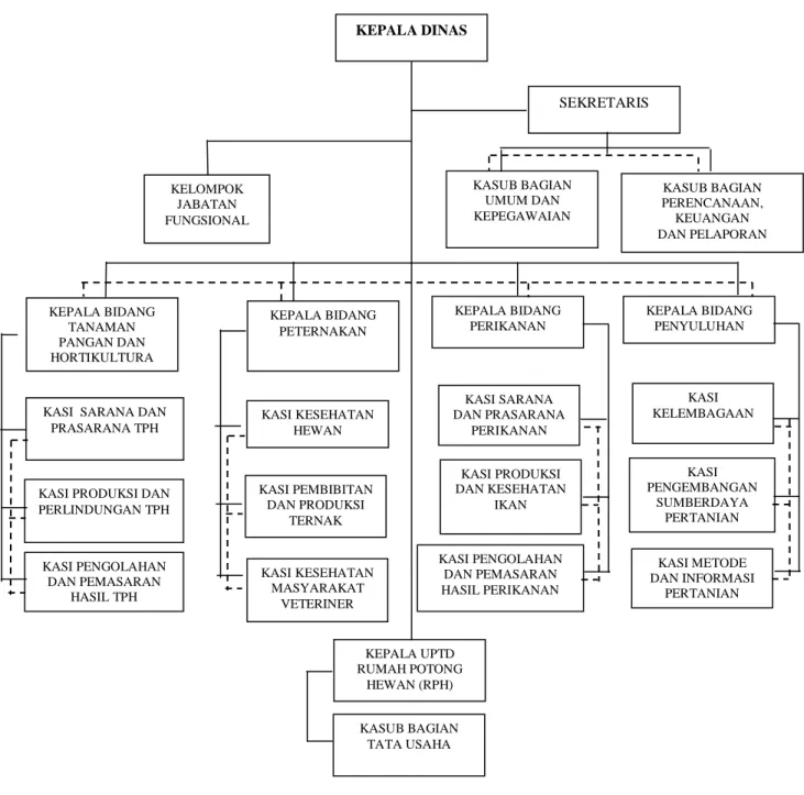 Gambar 1. Struktur Organisasi Dinas Pertanian Kota Bogor 