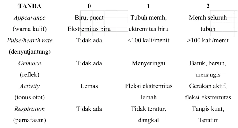 Tabel 2.1 APGAR SKOR 