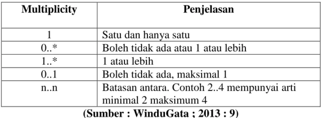 Tabel II.4. MultiplicityClass Diagram 