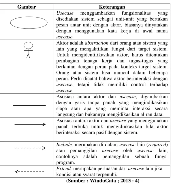 Tabel II.1. Simbol UseCase 