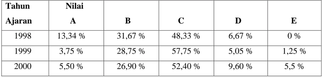 Tabel 1  Persentase nilai Pengetahuan Lingkungan  yang diperoleh mahasiswa jurusan Biologi tiga tahun terakhir  Tahun   Ajaran        Nilai          A              B         C          D           E      1998    13,34 %  31,67 %  48,33 %  6,67 %  0 %      