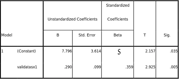 Tabel 4.12   Coefficients a  X 1  terhadap Y  Model  Unstandardized Coefficients  Standardized Coefficients  T  Sig