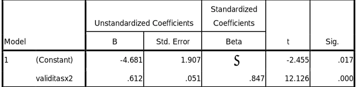 Tabel 4.16   Coefficients a  X 2  terhadap Y  Model  Unstandardized Coefficients  Standardized Coefficients  t  Sig