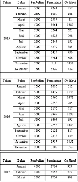 Tabel 1 Data Pembelian dan  Permintaan Obat Merk Holimox 