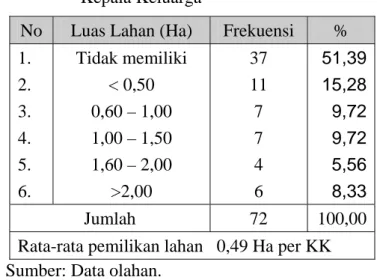 Tabel 11  Pemilihan Lahan Pertanian Sampel Per  Kepala Keluarga 