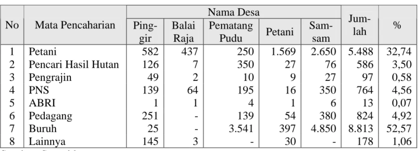 Tabel 6   Jumlah Penduduk Berdasarkan Mata Pencaharian di Desa Sekitar Kegiatan HPH   Nama Desa 