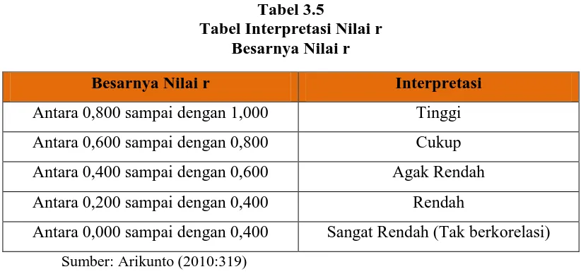Tabel 3.5 Tabel Interpretasi Nilai r 