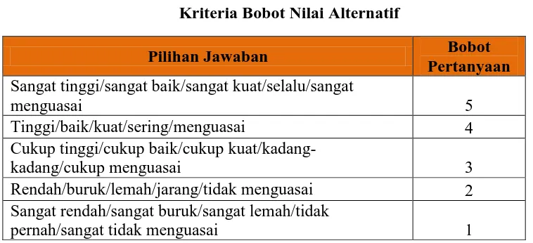 Tabel 3.9 Kriteria Bobot Nilai Alternatif 