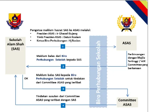 Diagram 2.0. Permohonan dari ASAS kepada SAS 