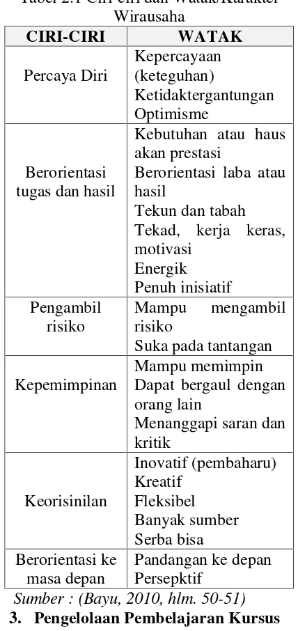 Tabel 2.1 Ciri-ciri dan Watak/Karakter