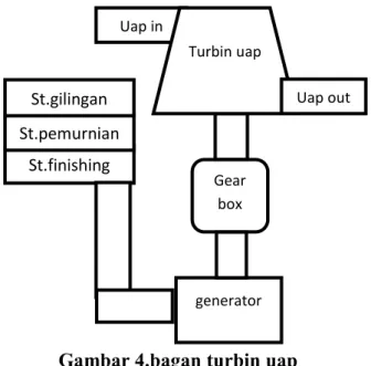 Tabel 1. Spesifikasi Turbin Uap 