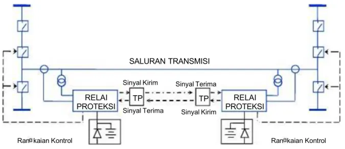Gambar 1-1 Typical Komponen Sistem Proteksi SUTET
