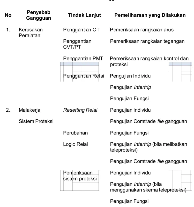 Tabel 2-2 Acuan Pemeliharaan Pasca Gangguan sistem dan non sistem