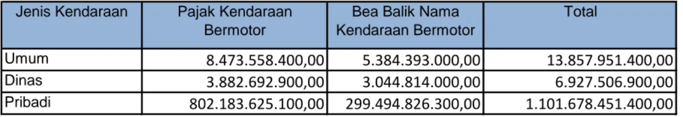 Tabel Pendapatan Pajak Daerah dari Pajak Kendaraan Bermotor  dan BBNKB Prov. DIY 2019