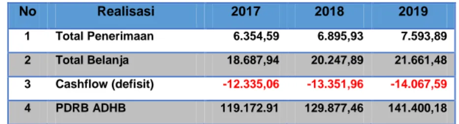 Tabel 3.21 Analisis Cashflow (dalam miliar rupiah) 