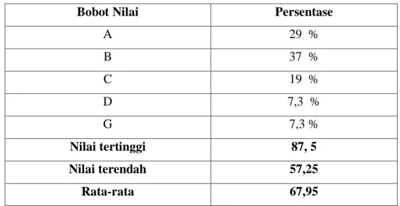 Tabel  2.  Nilai  Tes Akhir 