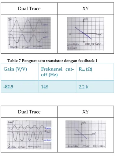 Table 7 Penguat satu transistor dengan feedback 1  Gain (V/V)  Frekuensi  