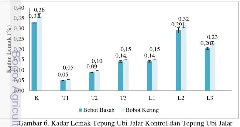 Gambar 6. Kadar Lemak Tepung Ubi Jalar Kontrol dan Tepung Ubi Jalar 