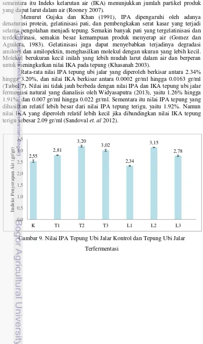 Gambar 9. Nilai IPA Tepung Ubi Jalar Kontrol dan Tepung Ubi Jalar 