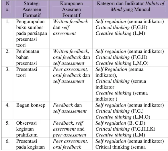 Tabel 1. Strategi Asesmen Formatif dan Habits of Mind yang Muncul  N o.  Strategi  Asesmen  Formatif  Komponen Asesmen Formatif 