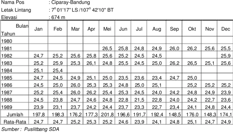 Tabel 1  Data suhu udara ( o C)