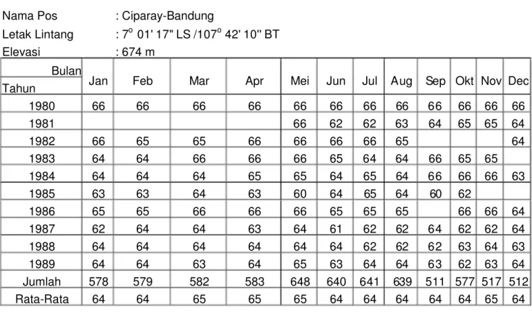 Tabel  3  Data kelembapan (%)