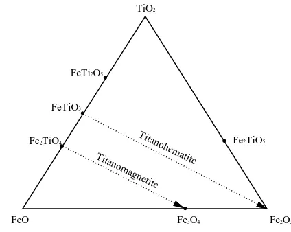 Gambar 1. Ternary diagram oksida besi titanium 