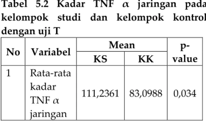 Tabel  5.1  Kadar  TNF  α  plasma  pada  kelompok  studi  dan  kelompok  kontrol  dengan uji T  No  Variabel  Mean   p-value KS KK  1  Rata-rata  kadar  TNF α  plasma  137,1706  39,0524  0,000 