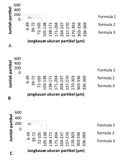 Gambar 1. Histogram distribusi ukuran partikel (A=hari ke 0, B=hari ke 7, C=hari ke 14)