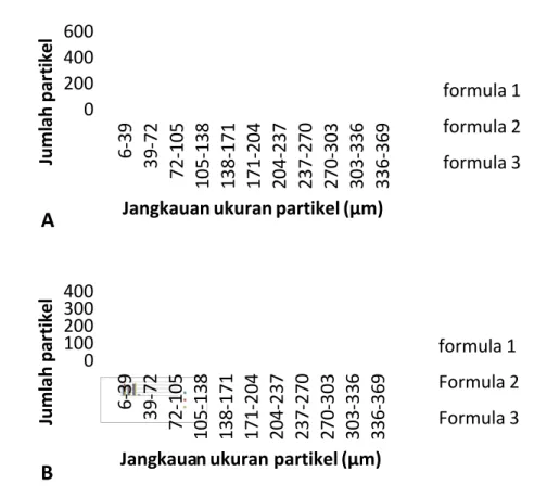 Gambar 2. Histogram distribusi ukuran partikel (A=hari ke 21, B=hari ke 30) Berdasarkan  hasil  perhitungan