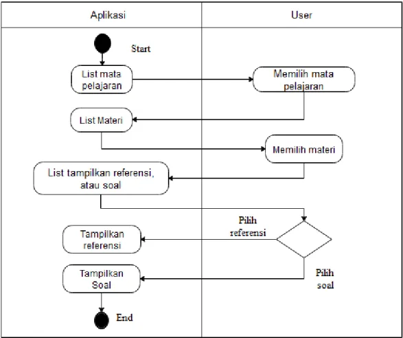Gambar III.1 Activity Diagram Utama 