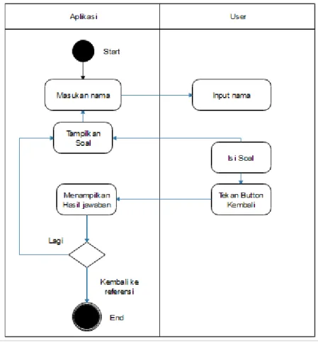Gambar III.2 Activity Diagram Soal 