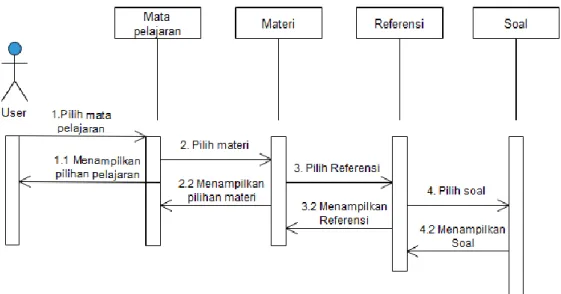 Gambar III.4 Sequnce Diagram Soal 