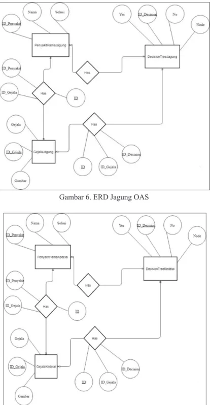 Gambar 7. ERD Kedelai OAS