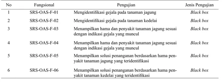 Tabel 8. Rencana Pengujian Fungsional