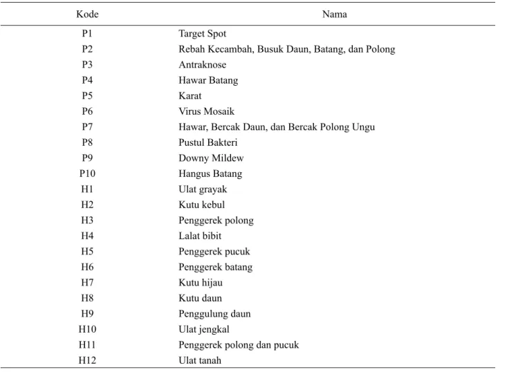 Tabel 3. Hama dan Penyakit Tanaman Kedelai
