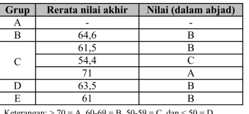 Tabel 2. Performa nilai ujian akhir setiap grup mahasiswa Grup Rerata nilai akhir Nilai (dalam abjad)