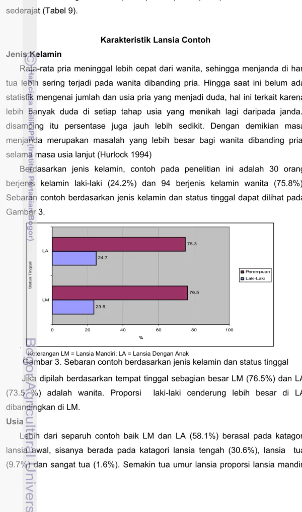 Gambar 3. Sebaran contoh berdasarkan jenis kelamin dan status tinggal   Jika dipilah berdasarkan tempat tinggal sebagian besar LM (76.5%) dan LA  (73.5 %) adalah wanita