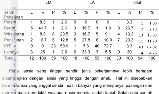 Tabel 10. Sebaran contoh berdasarkan jenis pekerjaan dan jenis kelamin 