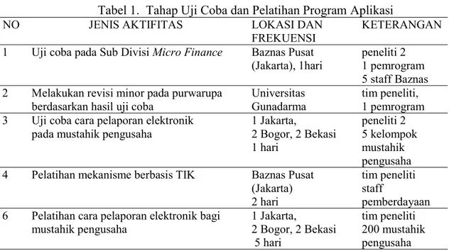 Tabel 1.  Tahap Uji Coba dan Pelatihan Program Aplikasi 