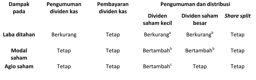 Tabel  ini  merupakan  membandingkan  pengaruh  dari  berbagai  jenis  dividen  dan  pemecah saham terhadap berbagai unsur laporan keuangan: