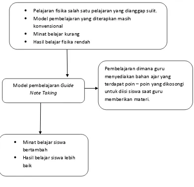 Gambar 2.1 Bagan Kerangka Berpikir 