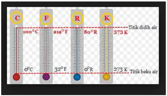 Gambar 2.2 Termometer 