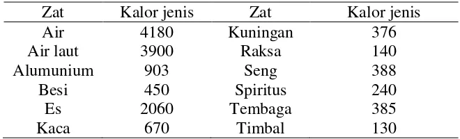 Tabel 2.1 kalor jenis beberapa zat dalam J/Kg.K 
