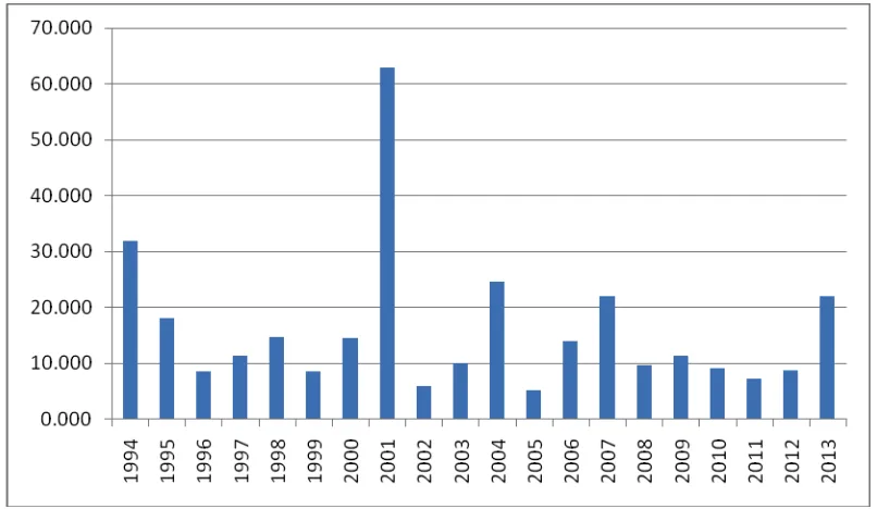 Gambar 3. Pertumbuhan Upah Minimum Provinsi (UMP) Bali Tahun 1994-2013 (persen) Sumber: BPS Provinsi Bali, 2014 