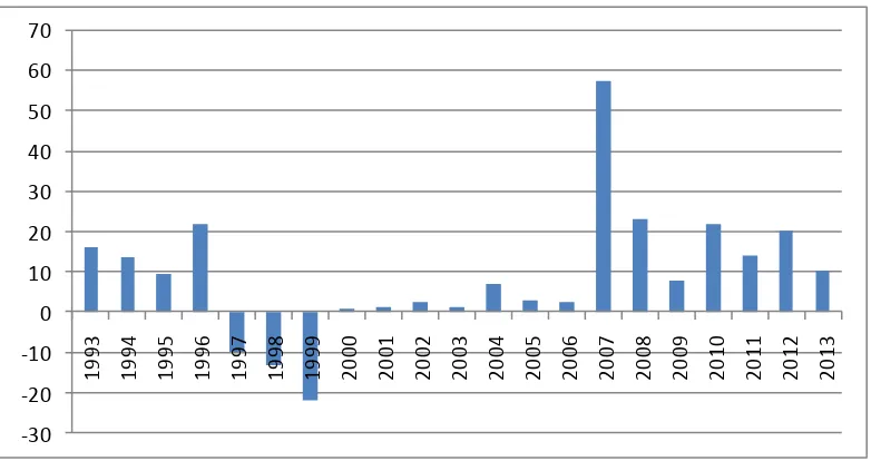 Gambar 4. Pertumbuhan Pembentukan Modal Tetap Domestik Bruto (PMTDB) Atas Dasar Harga Konstan Tahun 1993-2013 (persen) 