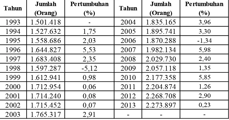 Tabel 1. Pertumbuhan Penduduk yang Bekerja Usia 15 Tahun Keatas Provinsi Bali Tahun 1993-2013 