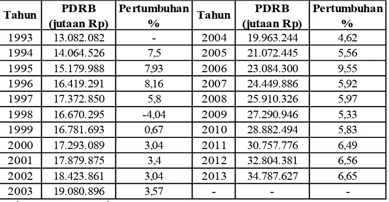 Tabel 2. Pertumbuhan Produk Domestik Regional Bruto (PDRB) Atas Dasar 